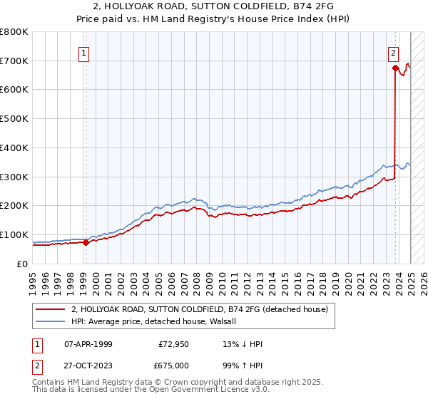 2, HOLLYOAK ROAD, SUTTON COLDFIELD, B74 2FG: Price paid vs HM Land Registry's House Price Index