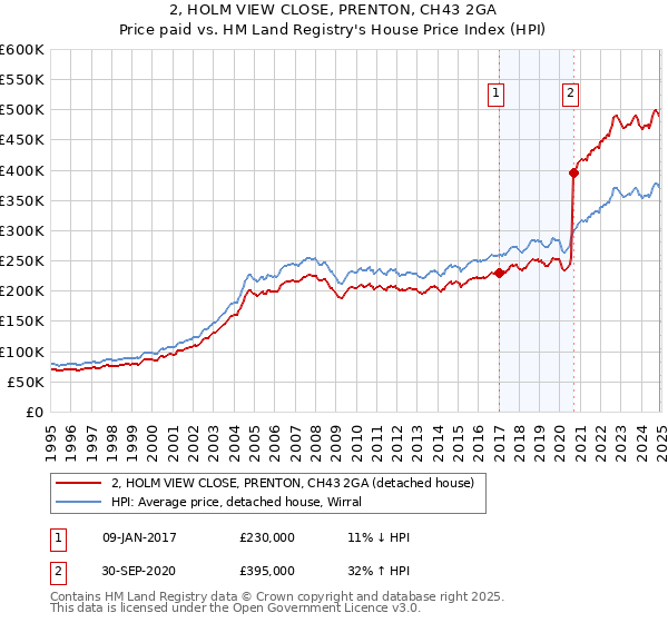 2, HOLM VIEW CLOSE, PRENTON, CH43 2GA: Price paid vs HM Land Registry's House Price Index
