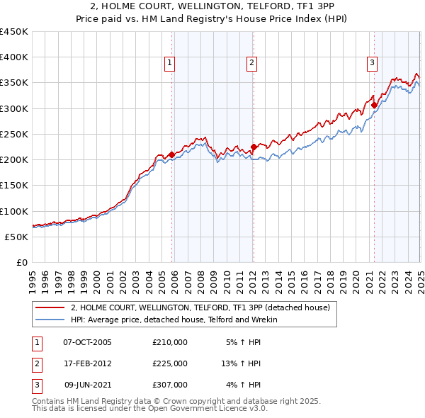 2, HOLME COURT, WELLINGTON, TELFORD, TF1 3PP: Price paid vs HM Land Registry's House Price Index