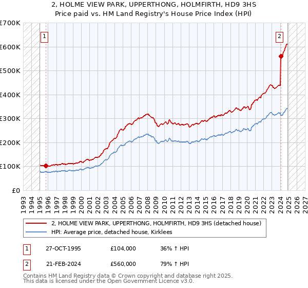 2, HOLME VIEW PARK, UPPERTHONG, HOLMFIRTH, HD9 3HS: Price paid vs HM Land Registry's House Price Index