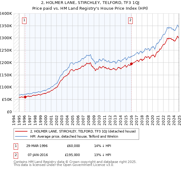 2, HOLMER LANE, STIRCHLEY, TELFORD, TF3 1QJ: Price paid vs HM Land Registry's House Price Index