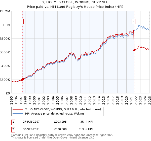 2, HOLMES CLOSE, WOKING, GU22 9LU: Price paid vs HM Land Registry's House Price Index