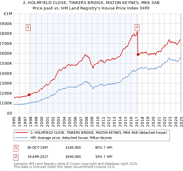 2, HOLMFIELD CLOSE, TINKERS BRIDGE, MILTON KEYNES, MK6 3AB: Price paid vs HM Land Registry's House Price Index