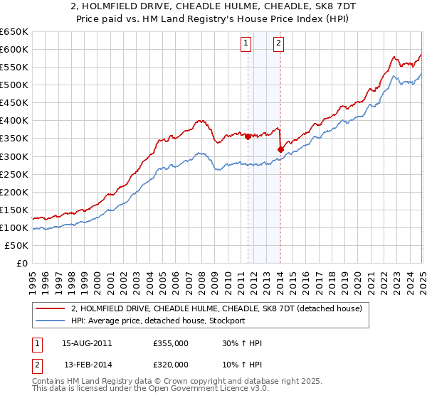 2, HOLMFIELD DRIVE, CHEADLE HULME, CHEADLE, SK8 7DT: Price paid vs HM Land Registry's House Price Index
