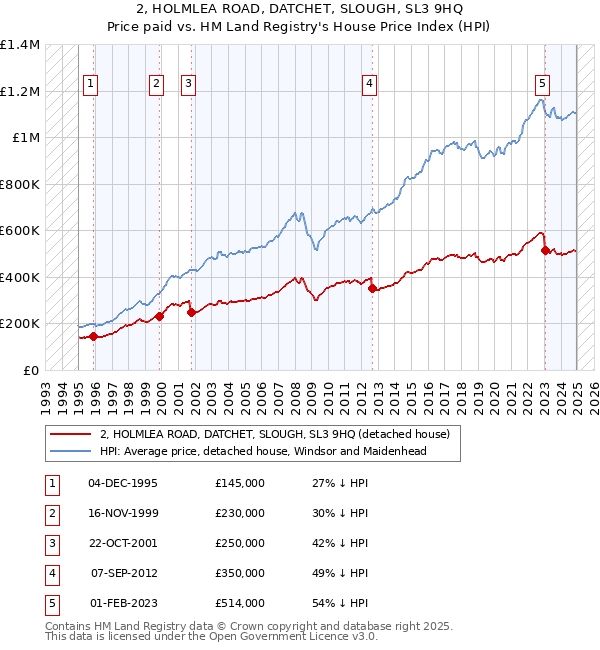 2, HOLMLEA ROAD, DATCHET, SLOUGH, SL3 9HQ: Price paid vs HM Land Registry's House Price Index