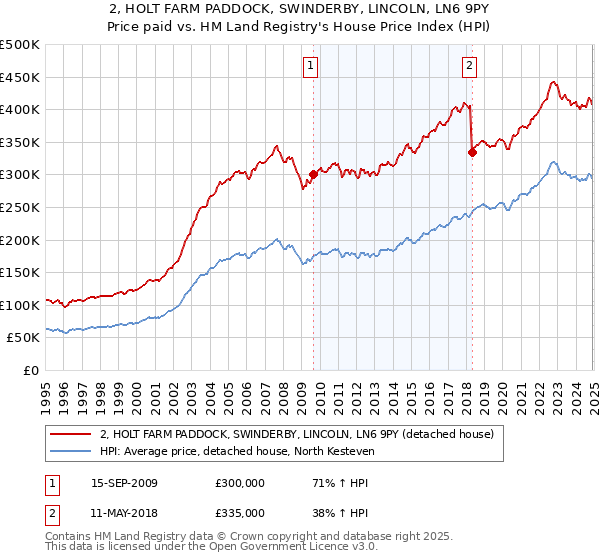 2, HOLT FARM PADDOCK, SWINDERBY, LINCOLN, LN6 9PY: Price paid vs HM Land Registry's House Price Index