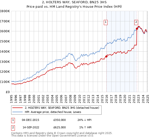 2, HOLTERS WAY, SEAFORD, BN25 3HS: Price paid vs HM Land Registry's House Price Index