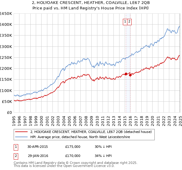 2, HOLYOAKE CRESCENT, HEATHER, COALVILLE, LE67 2QB: Price paid vs HM Land Registry's House Price Index