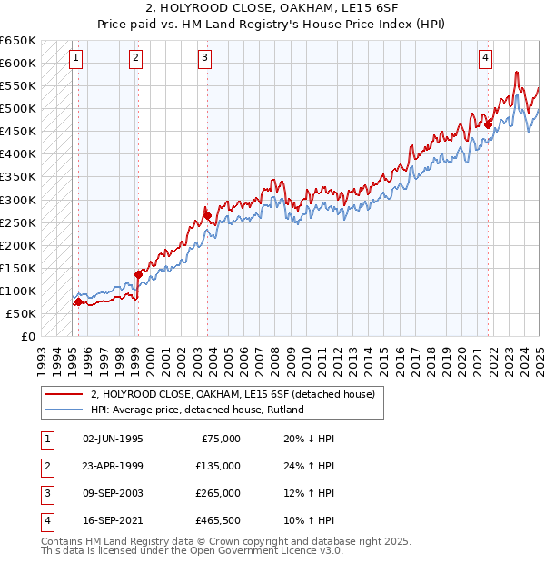 2, HOLYROOD CLOSE, OAKHAM, LE15 6SF: Price paid vs HM Land Registry's House Price Index