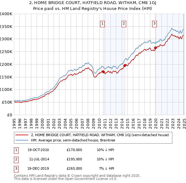 2, HOME BRIDGE COURT, HATFIELD ROAD, WITHAM, CM8 1GJ: Price paid vs HM Land Registry's House Price Index