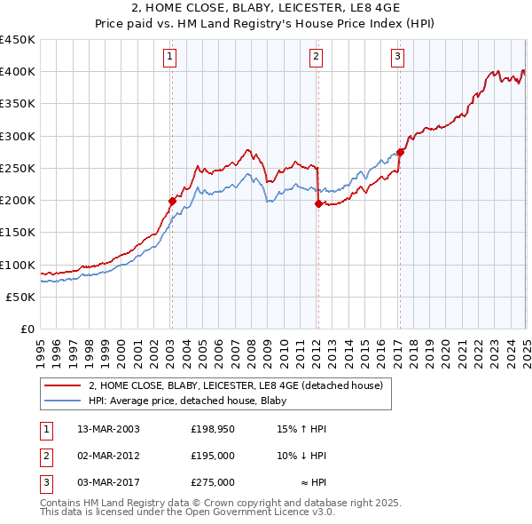 2, HOME CLOSE, BLABY, LEICESTER, LE8 4GE: Price paid vs HM Land Registry's House Price Index