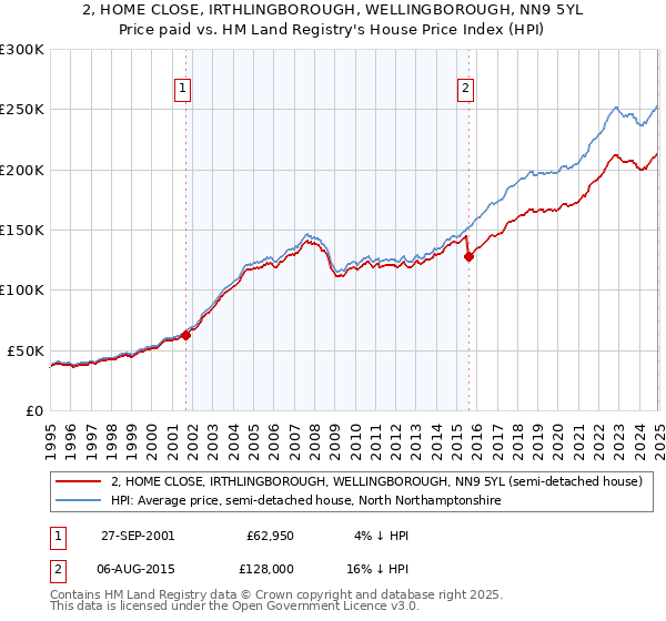 2, HOME CLOSE, IRTHLINGBOROUGH, WELLINGBOROUGH, NN9 5YL: Price paid vs HM Land Registry's House Price Index