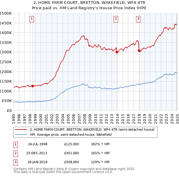 2, HOME FARM COURT, BRETTON, WAKEFIELD, WF4 4TR: Price paid vs HM Land Registry's House Price Index