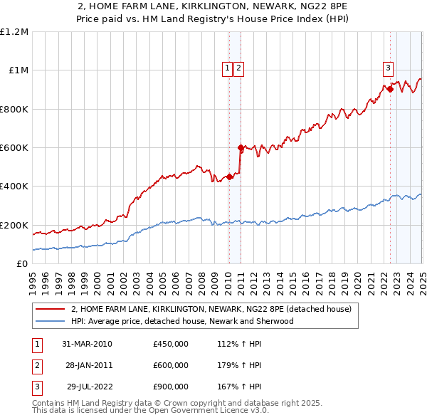 2, HOME FARM LANE, KIRKLINGTON, NEWARK, NG22 8PE: Price paid vs HM Land Registry's House Price Index