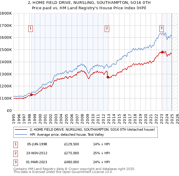 2, HOME FIELD DRIVE, NURSLING, SOUTHAMPTON, SO16 0TH: Price paid vs HM Land Registry's House Price Index