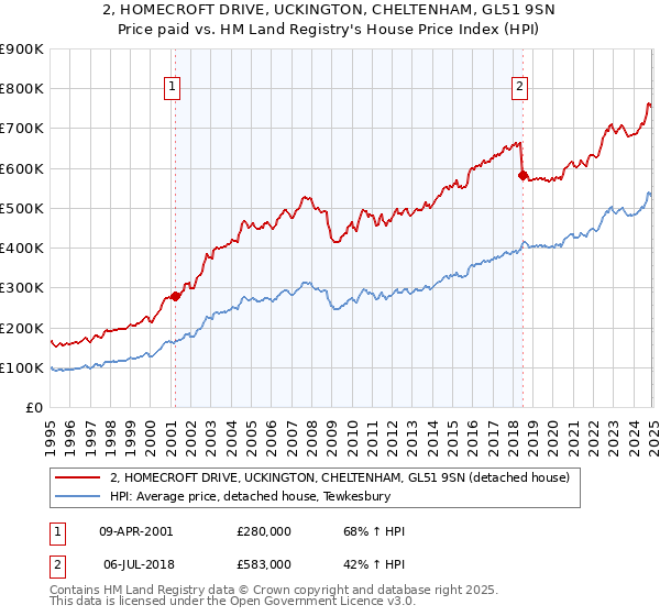 2, HOMECROFT DRIVE, UCKINGTON, CHELTENHAM, GL51 9SN: Price paid vs HM Land Registry's House Price Index