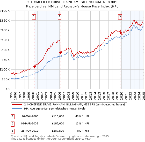 2, HOMEFIELD DRIVE, RAINHAM, GILLINGHAM, ME8 8RS: Price paid vs HM Land Registry's House Price Index
