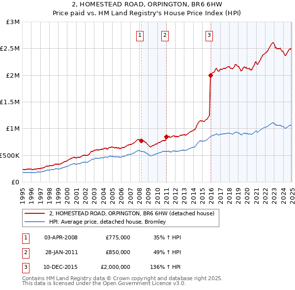 2, HOMESTEAD ROAD, ORPINGTON, BR6 6HW: Price paid vs HM Land Registry's House Price Index