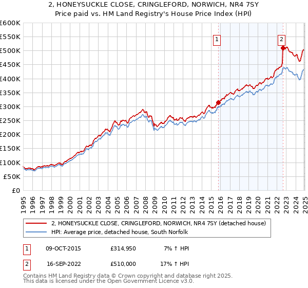 2, HONEYSUCKLE CLOSE, CRINGLEFORD, NORWICH, NR4 7SY: Price paid vs HM Land Registry's House Price Index