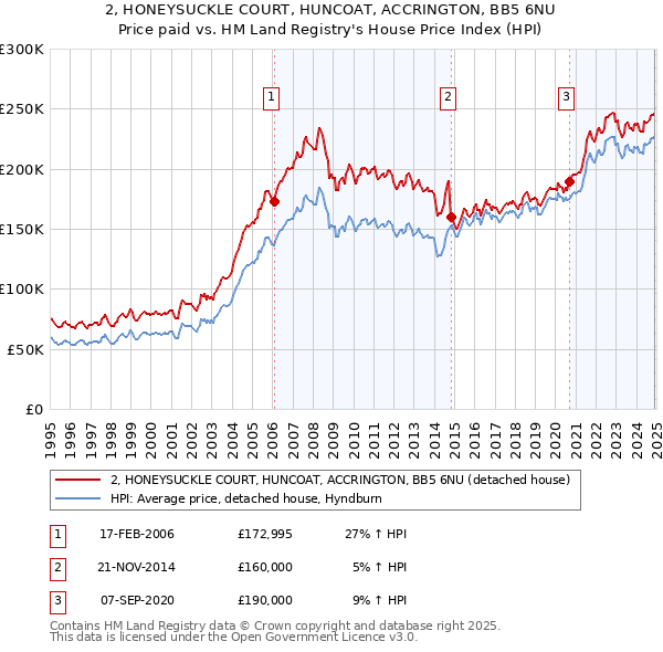 2, HONEYSUCKLE COURT, HUNCOAT, ACCRINGTON, BB5 6NU: Price paid vs HM Land Registry's House Price Index