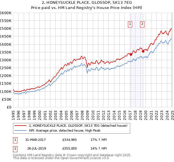 2, HONEYSUCKLE PLACE, GLOSSOP, SK13 7EG: Price paid vs HM Land Registry's House Price Index