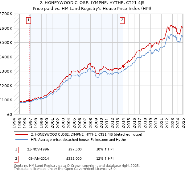 2, HONEYWOOD CLOSE, LYMPNE, HYTHE, CT21 4JS: Price paid vs HM Land Registry's House Price Index