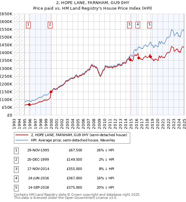 2, HOPE LANE, FARNHAM, GU9 0HY: Price paid vs HM Land Registry's House Price Index