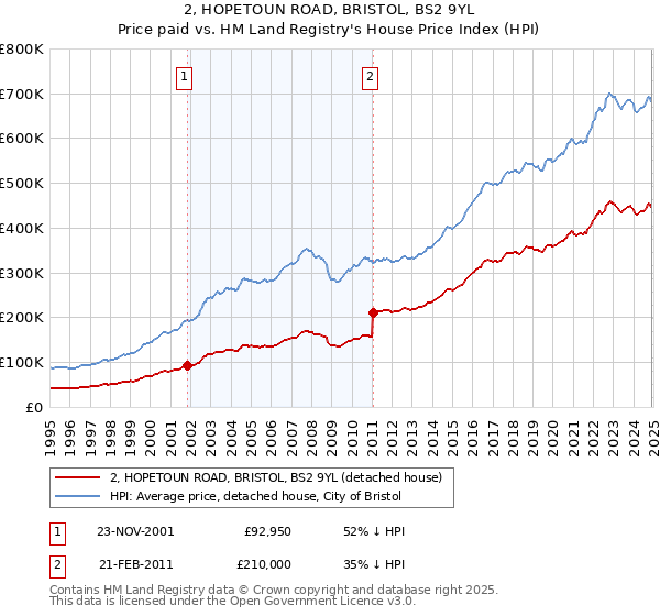 2, HOPETOUN ROAD, BRISTOL, BS2 9YL: Price paid vs HM Land Registry's House Price Index