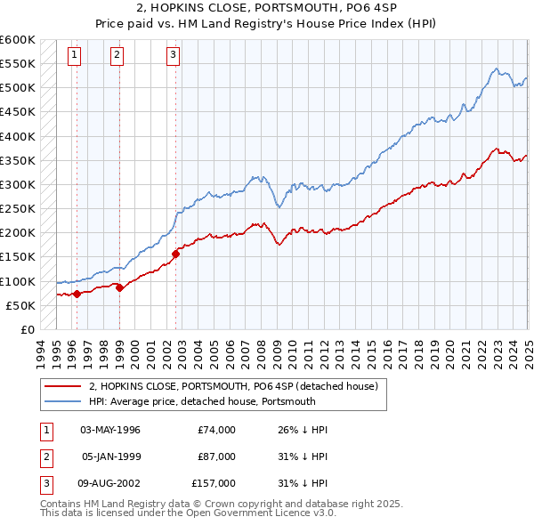 2, HOPKINS CLOSE, PORTSMOUTH, PO6 4SP: Price paid vs HM Land Registry's House Price Index