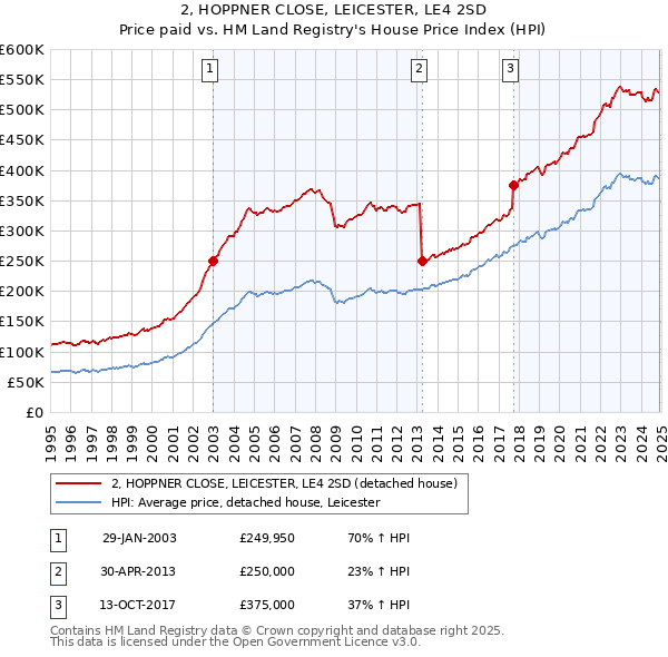 2, HOPPNER CLOSE, LEICESTER, LE4 2SD: Price paid vs HM Land Registry's House Price Index