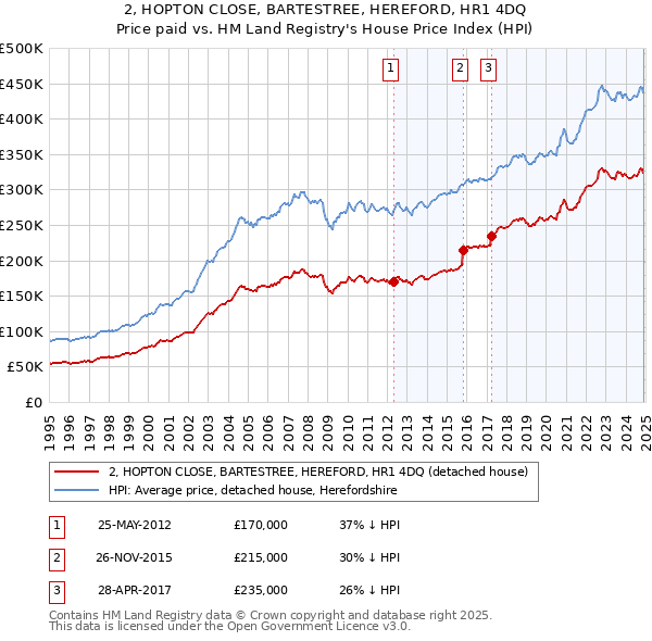 2, HOPTON CLOSE, BARTESTREE, HEREFORD, HR1 4DQ: Price paid vs HM Land Registry's House Price Index