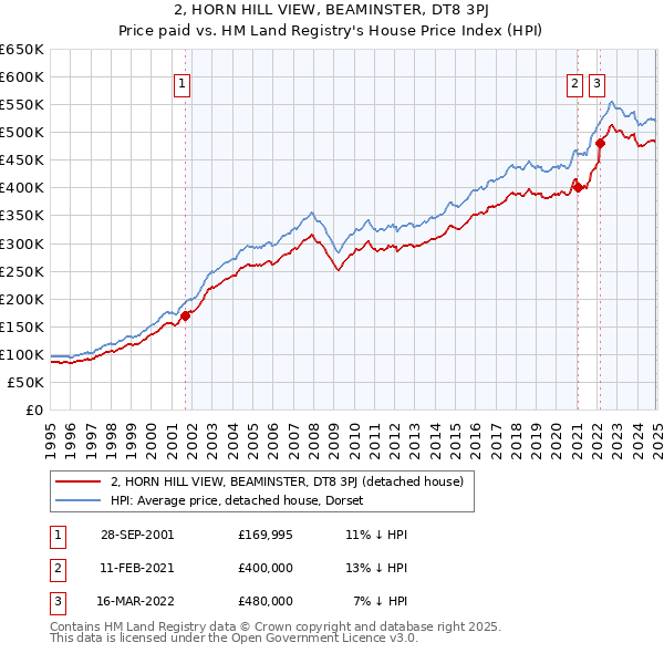 2, HORN HILL VIEW, BEAMINSTER, DT8 3PJ: Price paid vs HM Land Registry's House Price Index