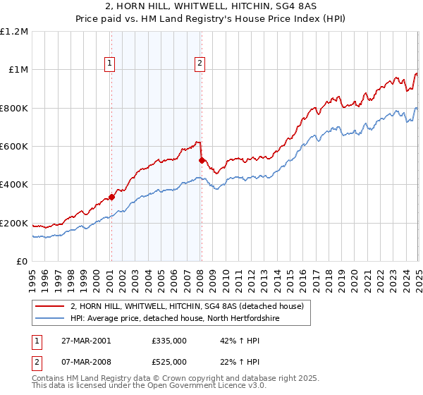 2, HORN HILL, WHITWELL, HITCHIN, SG4 8AS: Price paid vs HM Land Registry's House Price Index