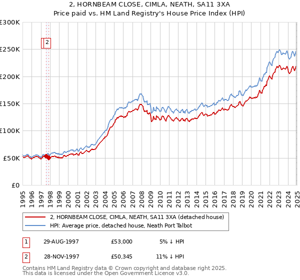 2, HORNBEAM CLOSE, CIMLA, NEATH, SA11 3XA: Price paid vs HM Land Registry's House Price Index