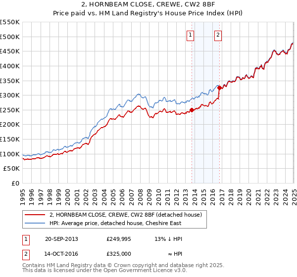 2, HORNBEAM CLOSE, CREWE, CW2 8BF: Price paid vs HM Land Registry's House Price Index