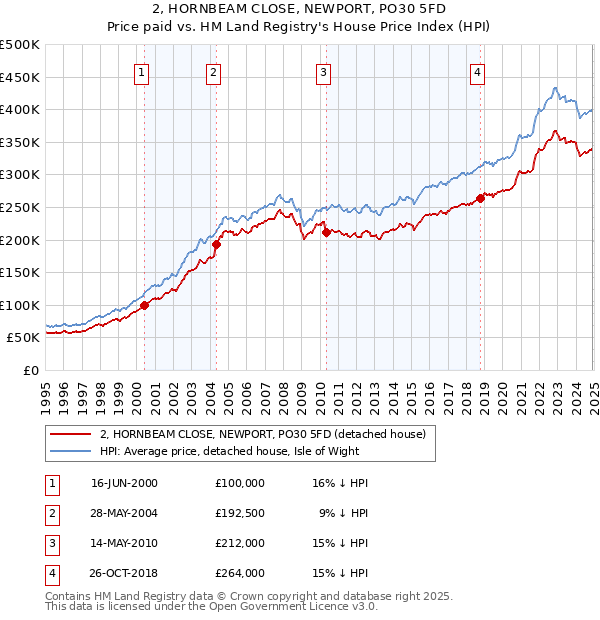 2, HORNBEAM CLOSE, NEWPORT, PO30 5FD: Price paid vs HM Land Registry's House Price Index