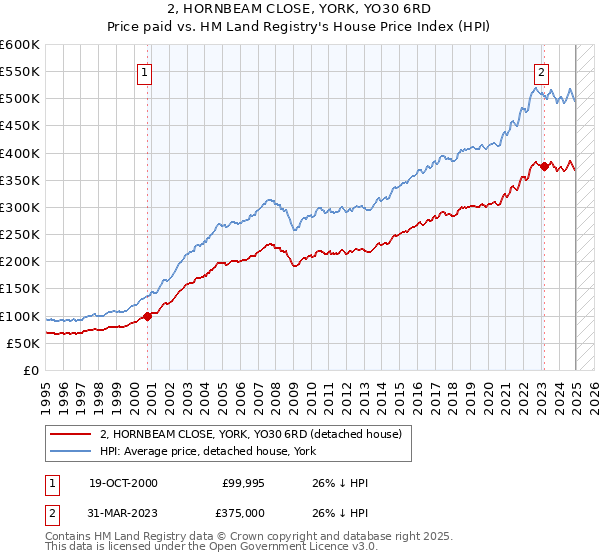 2, HORNBEAM CLOSE, YORK, YO30 6RD: Price paid vs HM Land Registry's House Price Index
