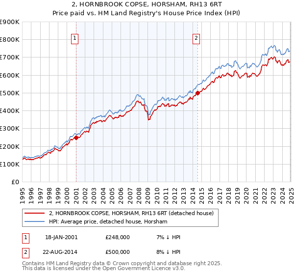 2, HORNBROOK COPSE, HORSHAM, RH13 6RT: Price paid vs HM Land Registry's House Price Index