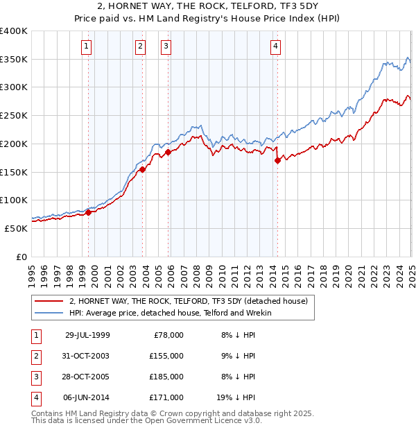 2, HORNET WAY, THE ROCK, TELFORD, TF3 5DY: Price paid vs HM Land Registry's House Price Index