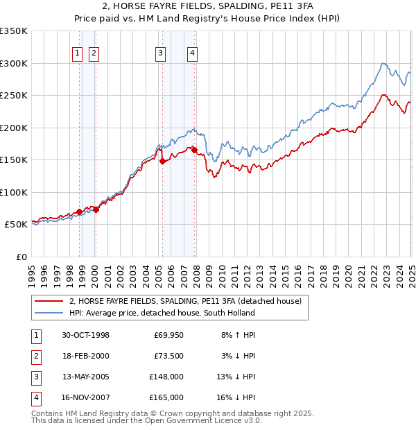 2, HORSE FAYRE FIELDS, SPALDING, PE11 3FA: Price paid vs HM Land Registry's House Price Index