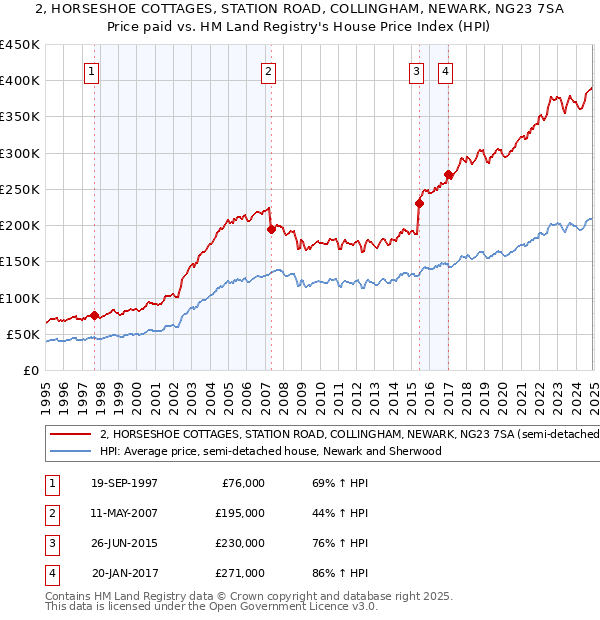 2, HORSESHOE COTTAGES, STATION ROAD, COLLINGHAM, NEWARK, NG23 7SA: Price paid vs HM Land Registry's House Price Index