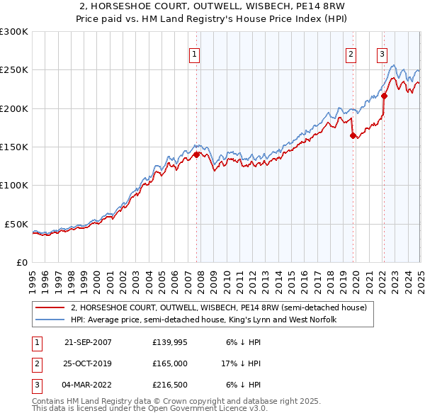 2, HORSESHOE COURT, OUTWELL, WISBECH, PE14 8RW: Price paid vs HM Land Registry's House Price Index