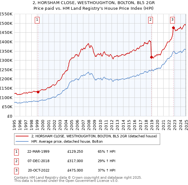 2, HORSHAM CLOSE, WESTHOUGHTON, BOLTON, BL5 2GR: Price paid vs HM Land Registry's House Price Index