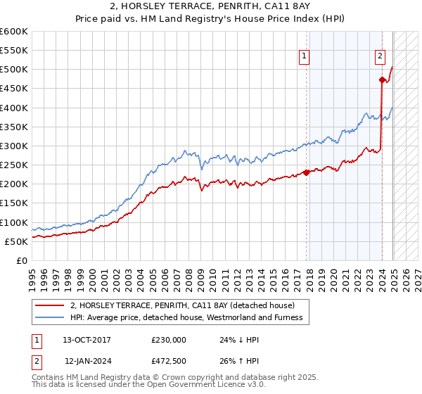 2, HORSLEY TERRACE, PENRITH, CA11 8AY: Price paid vs HM Land Registry's House Price Index