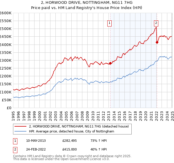 2, HORWOOD DRIVE, NOTTINGHAM, NG11 7HG: Price paid vs HM Land Registry's House Price Index