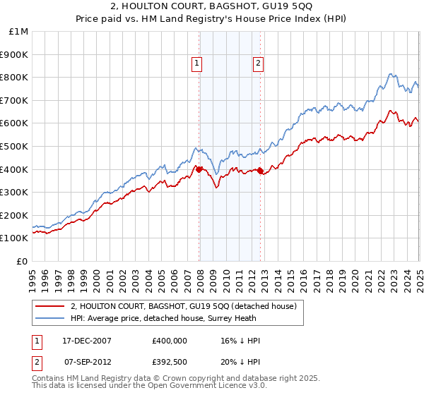 2, HOULTON COURT, BAGSHOT, GU19 5QQ: Price paid vs HM Land Registry's House Price Index