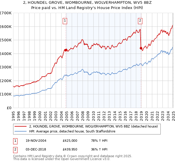 2, HOUNDEL GROVE, WOMBOURNE, WOLVERHAMPTON, WV5 8BZ: Price paid vs HM Land Registry's House Price Index
