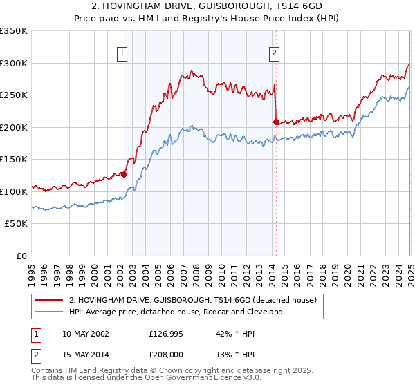 2, HOVINGHAM DRIVE, GUISBOROUGH, TS14 6GD: Price paid vs HM Land Registry's House Price Index