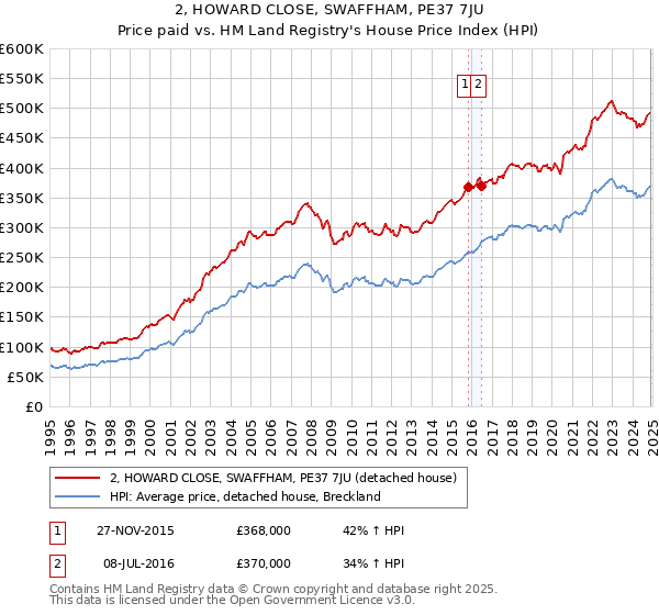 2, HOWARD CLOSE, SWAFFHAM, PE37 7JU: Price paid vs HM Land Registry's House Price Index