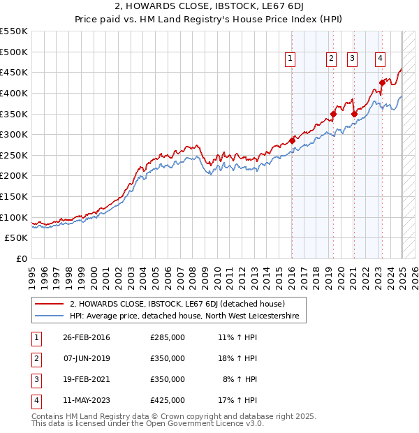 2, HOWARDS CLOSE, IBSTOCK, LE67 6DJ: Price paid vs HM Land Registry's House Price Index